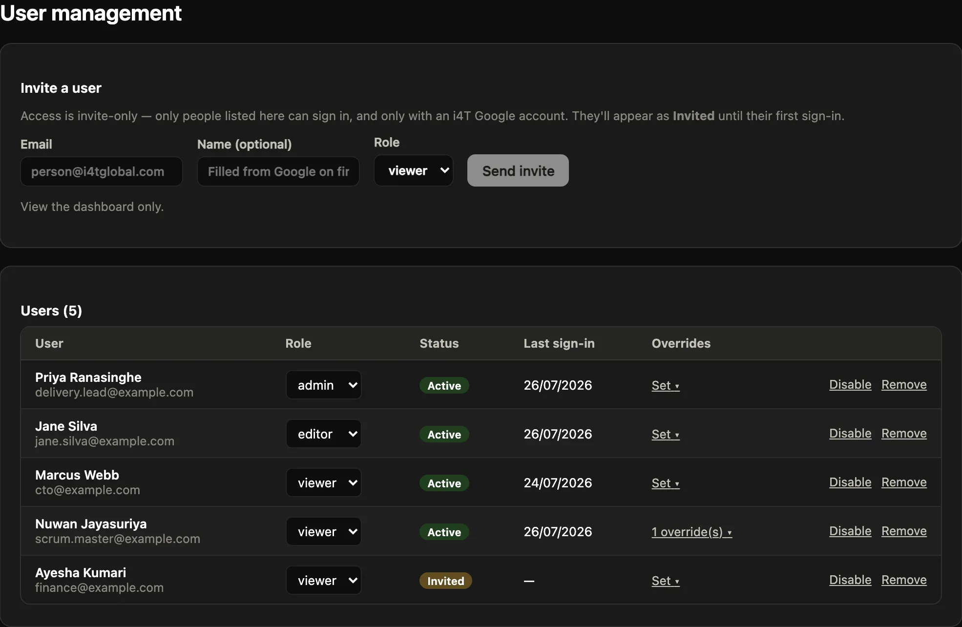 The user management screen, listing five invited people with a role dropdown, an active or invited status, last sign-in date and an overrides column.