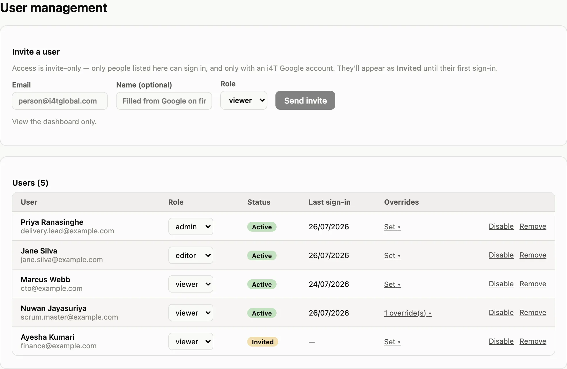 The user management screen, listing five invited people with a role dropdown, an active or invited status, last sign-in date and an overrides column.