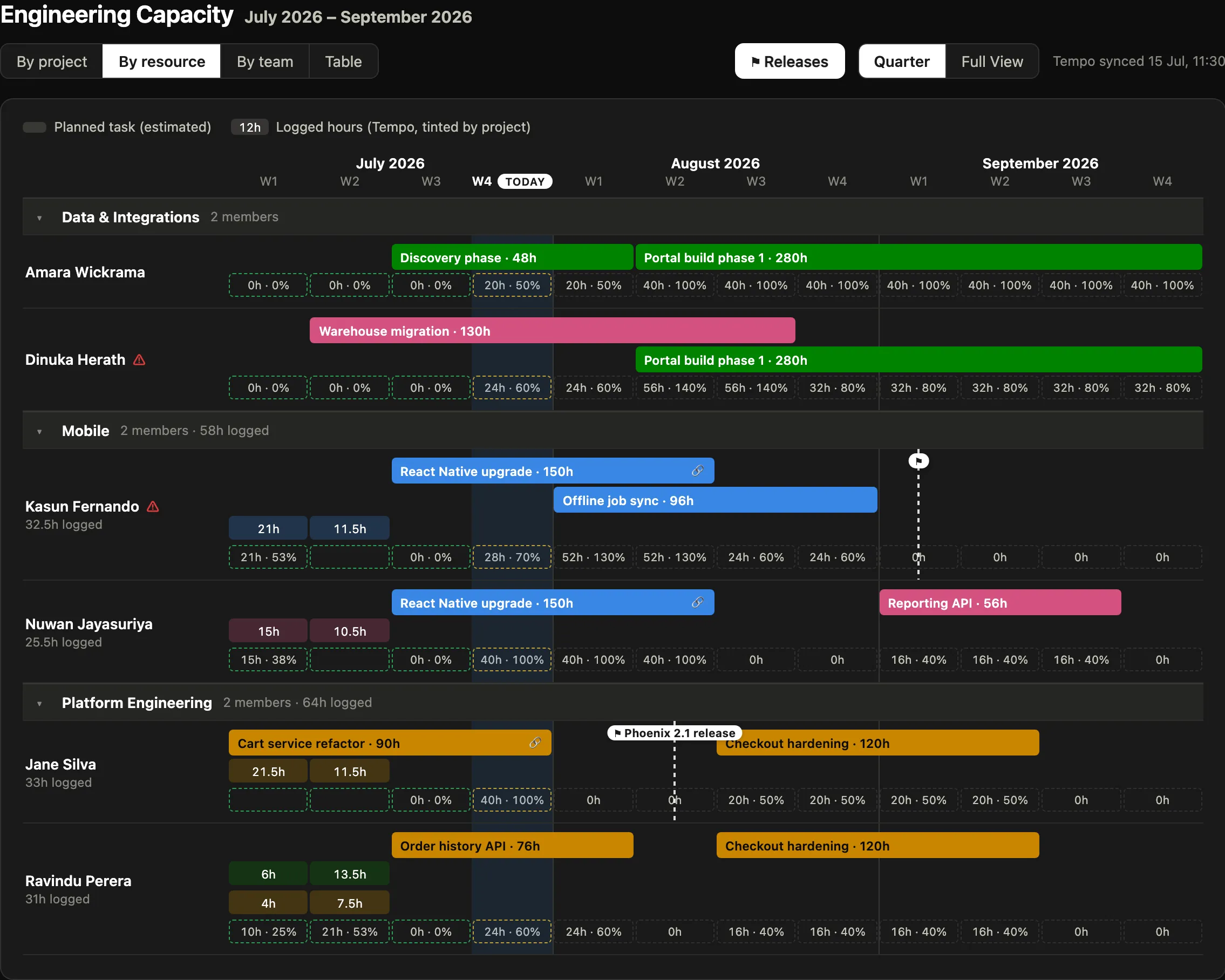 The same dashboard grouped by person within their teams. Two names carry a warning triangle, and their weekly cells read 130% and 140% where two planned projects overlap.