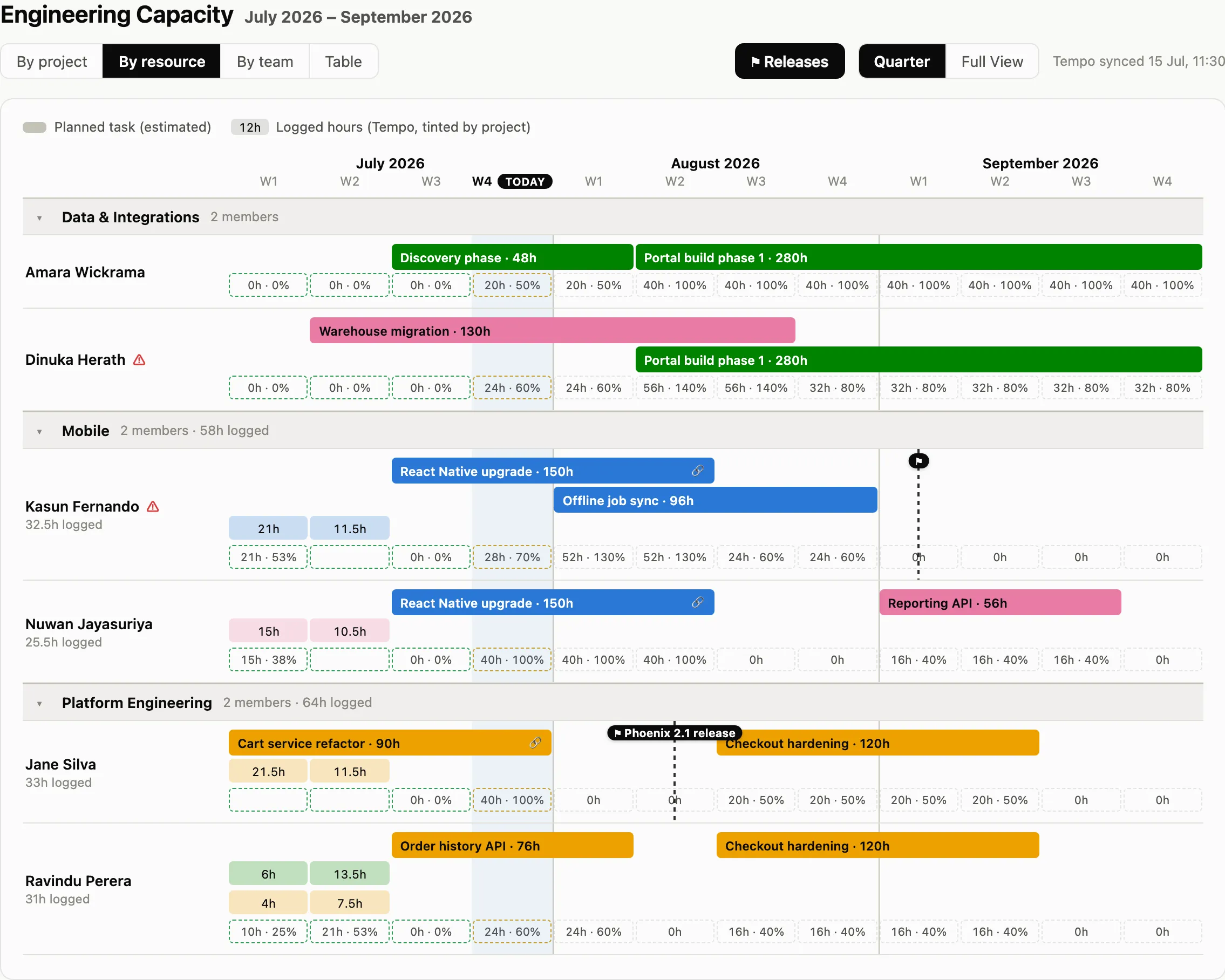 The same dashboard grouped by person within their teams. Two names carry a warning triangle, and their weekly cells read 130% and 140% where two planned projects overlap.